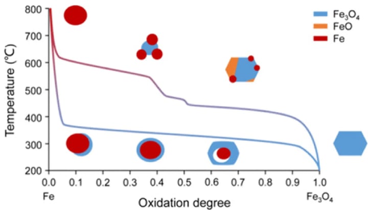 Phase map of iron oxidation degree against temperature, with Fe3O4, FeO and Fe particle states