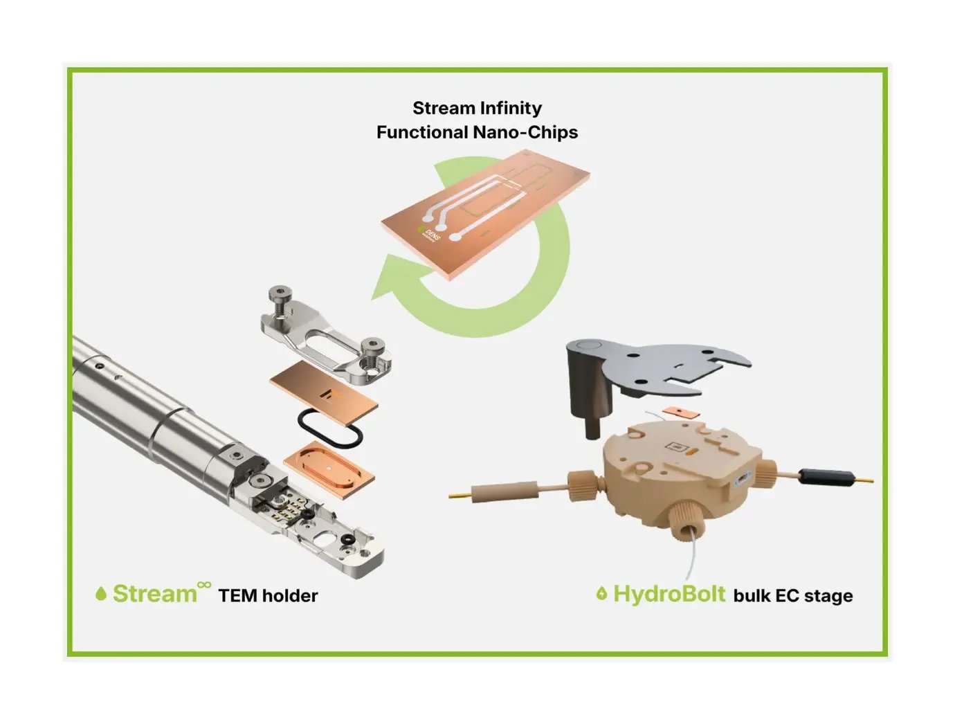 The same Stream Infinity functional Nano-Chip transferred between a Stream TEM holder and the HydroBolt bulk EC stage