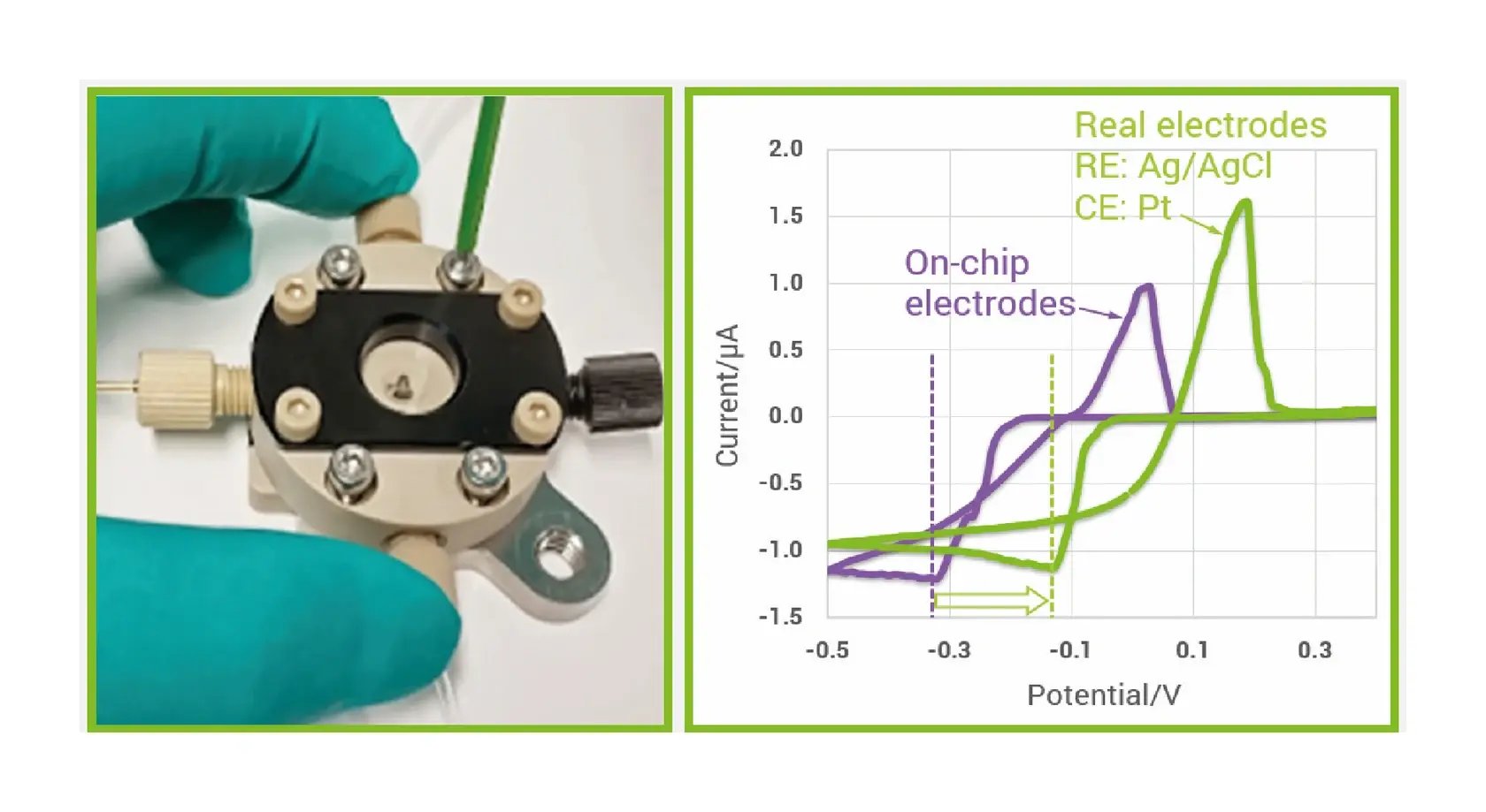 The HydroBolt casing held in one hand, beside cyclic voltammograms recorded with real external electrodes and with on-chip electrodes
