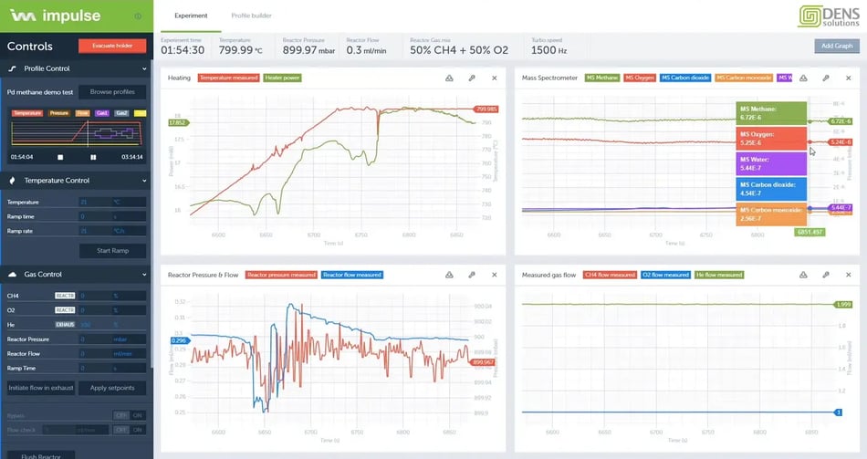 The Impulse dashboard during a gas heating experiment, with live temperature, mass spectrometer, pressure and flow graphs