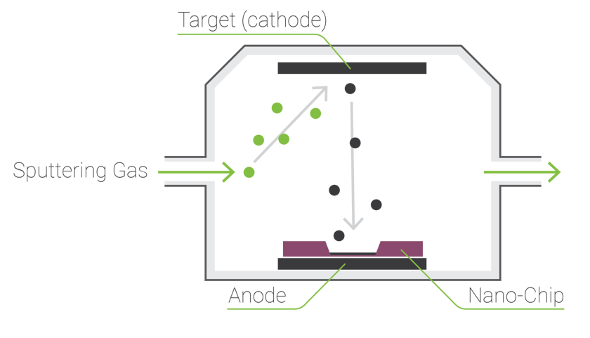 Thin film deposition via sputtering onto Nano-Chip