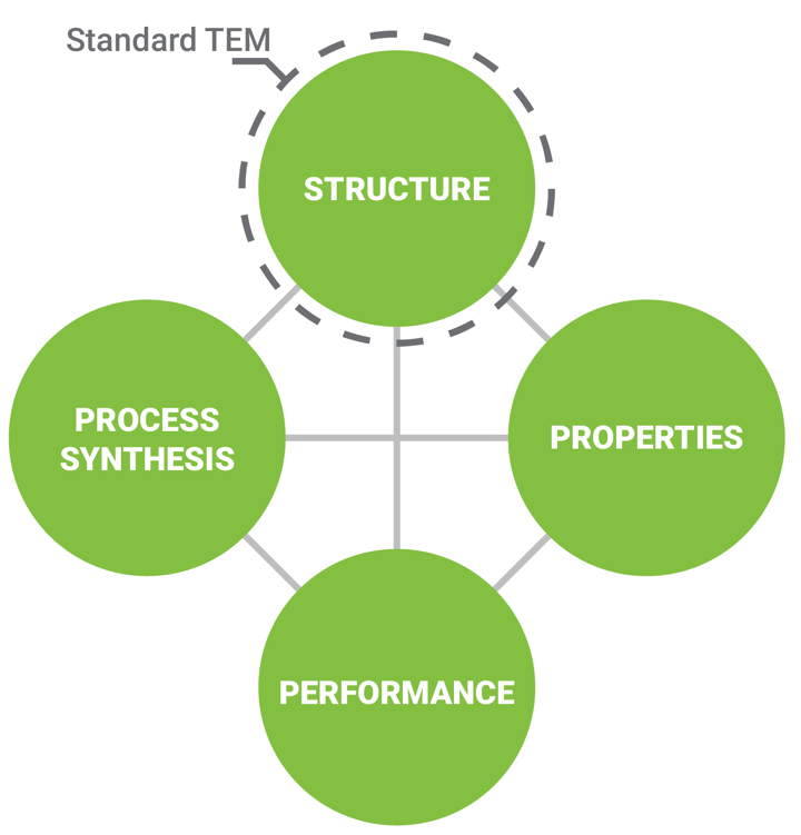 Conventional TEM value diagram, limited to characterization of structures