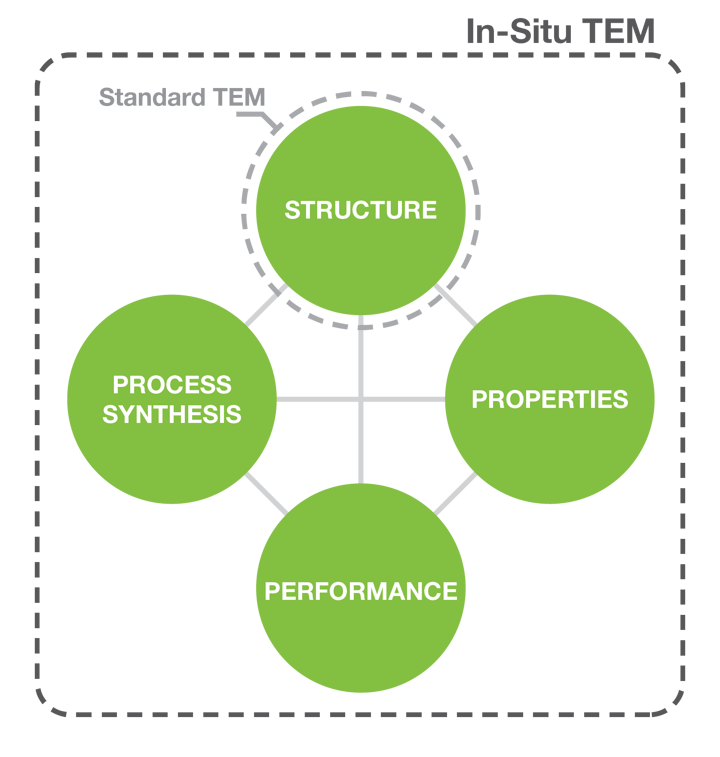 In situ TEM value diagram, unlocking characterization, measurement, evaluation, and optimization