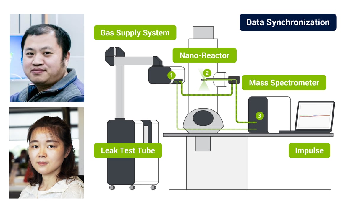 A comprehensive guide for data synchronization in operando gas and heating TEM