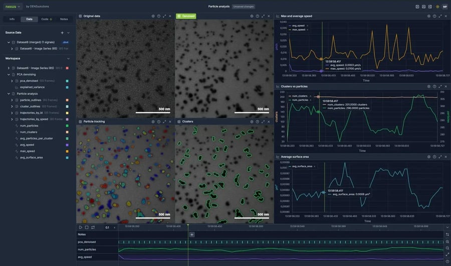The Nexus workspace showing a particle analysis: the original and denoised image series with particle tracking and cluster outlines, and the speed, cluster and surface-area signals on a shared timeline