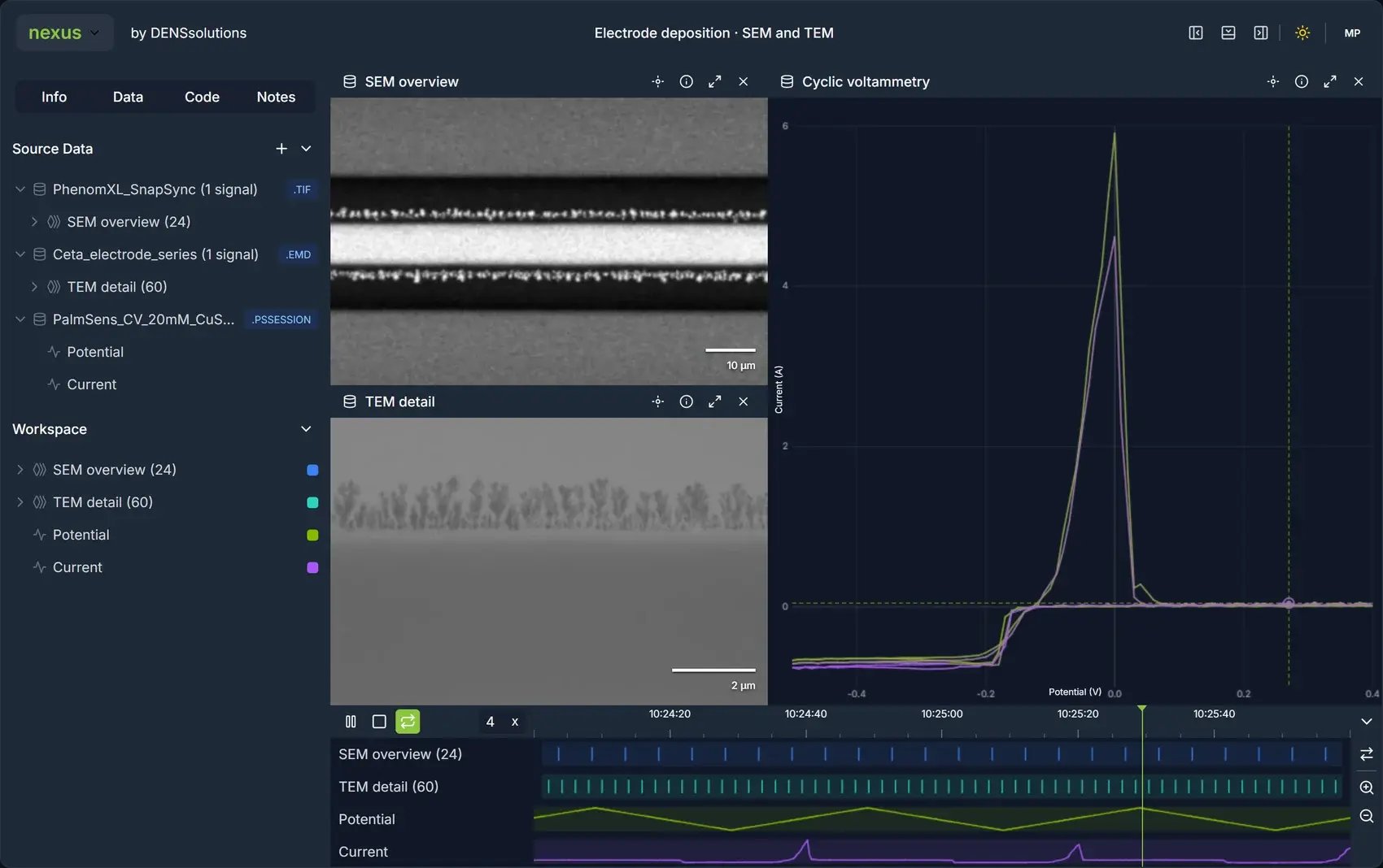 The Nexus workspace with an SEM overview, a TEM detail and a cyclic voltammetry plot on one timeline