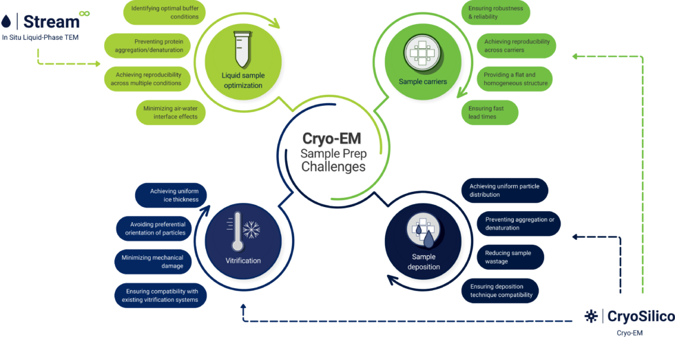 CryoSilico explanation graphic showing sample carrier structure