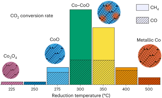 Breaking structure sensitivity in CO2 hydrogenation by tuning metal–oxide interfaces in supported cobalt nanoparticles