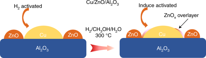 Induced activation of the commercial Cu/ZnO/Al2O3 catalyst for the steam reforming of methanol