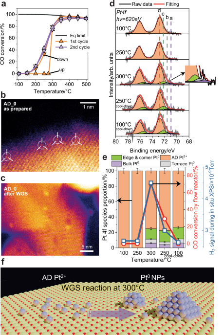 Quantifying electronic and geometric effects on the activity of platinum catalysts for water-gas shift