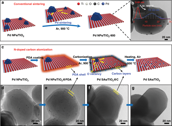 Recover the activity of sintered supported catalysts by nitrogen-doped carbon atomization