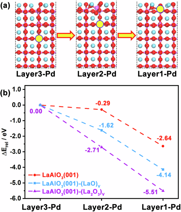 Regulating socketed geometry of nanoparticles on perovskite oxide supports for enhanced stability in oxidation reactions
