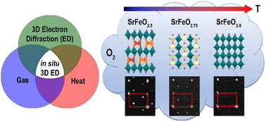 Topotactic redox cycling in SrFeO2.5+δ explored by 3D electron diffraction in different gas atmospheres