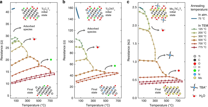 Control of MXenes’ electronic properties through termination and intercalation