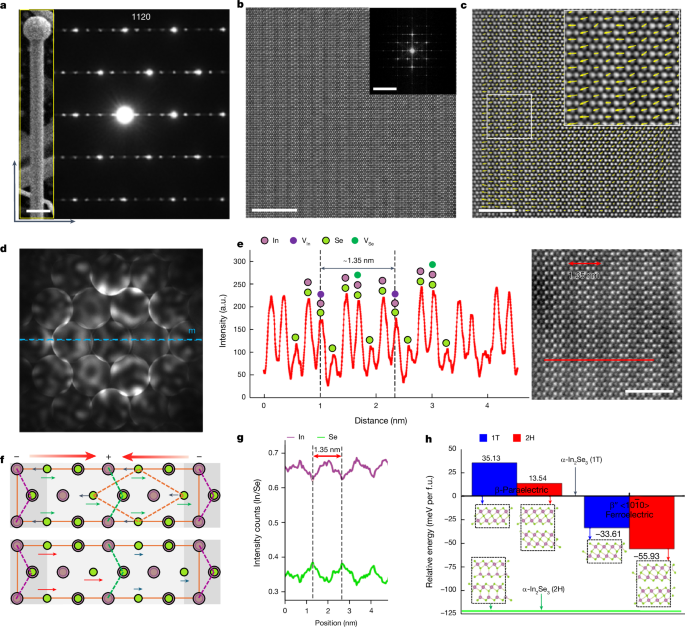 Electrically driven long-range solid-state amorphization in ferroic In2Se3