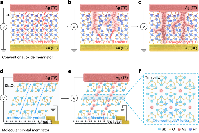 Molecular crystal memristors