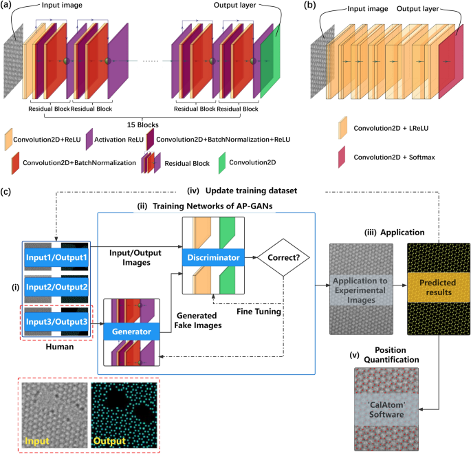 A small-dataset-trained deep learning framework for identifying atoms on transmission electron microscopy images