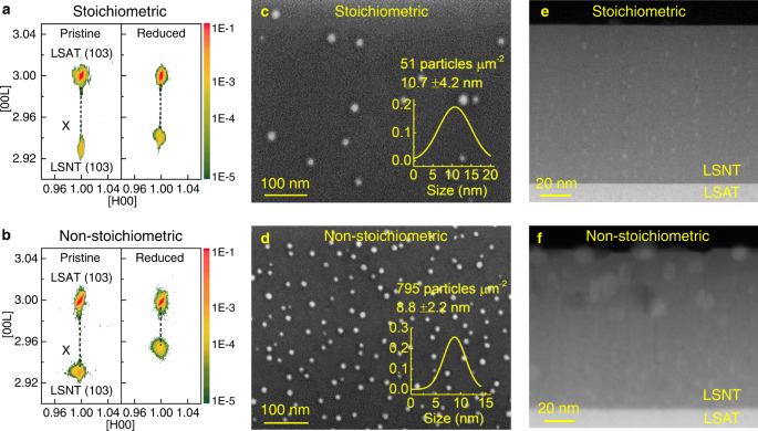 Anti-phase boundary accelerated exsolution of nanoparticles in non-stoichiometric perovskite thin films