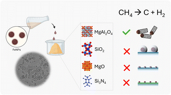 Colloidal Fe nanocrystals for CH4 decomposition: role of the support