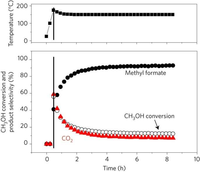 Dynamic restructuring drives catalytic activity on nanoporous gold–silver alloy catalysts