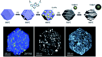 Engineering the structure of ZIF-derived catalysts by revealing the critical role of temperature for enhanced oxygen reduction reaction