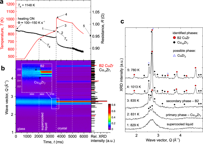 In situ correlation between metastable phase-transformation mechanism and kinetics in a metallic glass