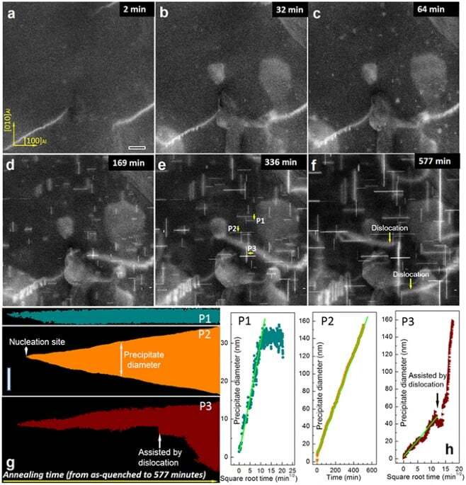 In-situ STEM imaging of growth and phase change of individual CuAlX precipitates in Al alloy