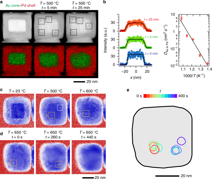 Interface-mediated Kirkendall effect and nanoscale void migration in bimetallic nanoparticles during interdiffusion