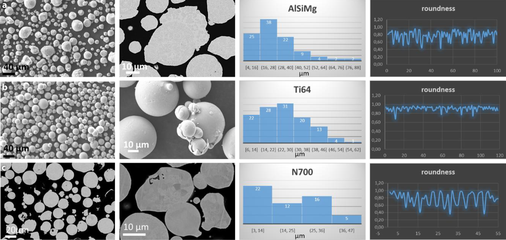 Microstructure Investigations of Powders and Additive Manufactured Parts