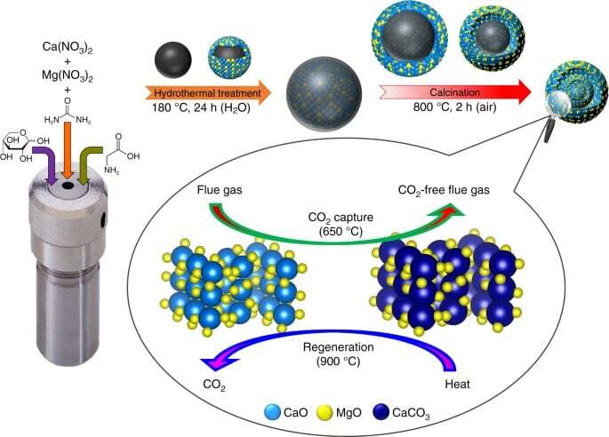 Optimization of the structural characteristics of CaO and its effective stabilization yield high-capacity CO2 sorbents