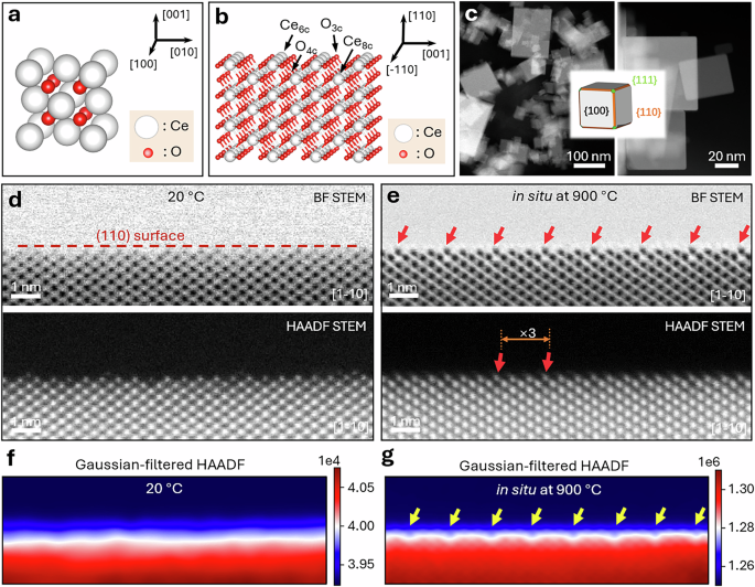 Periodic one-dimensional subsurface channels induced by ordered oxygen vacancies on CeO2 (110)