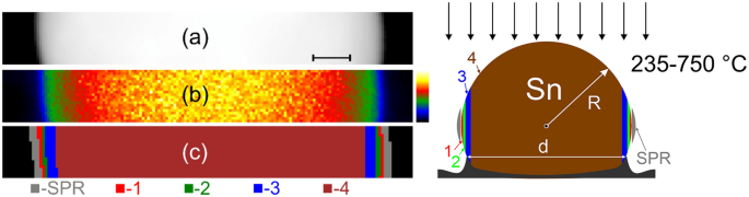 Probing the local thermal expansion coefficient of single liquid Sn nanoparticles using EELS in STEM