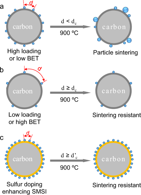 Quantification of critical particle distance for mitigating catalyst sintering
