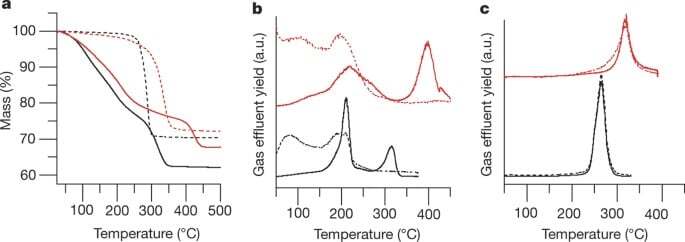 Stable amorphous georgeite as a precursor to a high-activity catalyst