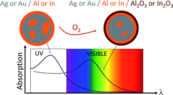 Structural and Optical Characterization of Nanoalloys Mixing Gold or Silver With Aluminium or Indium: Evolution Under Various Reactive Environments