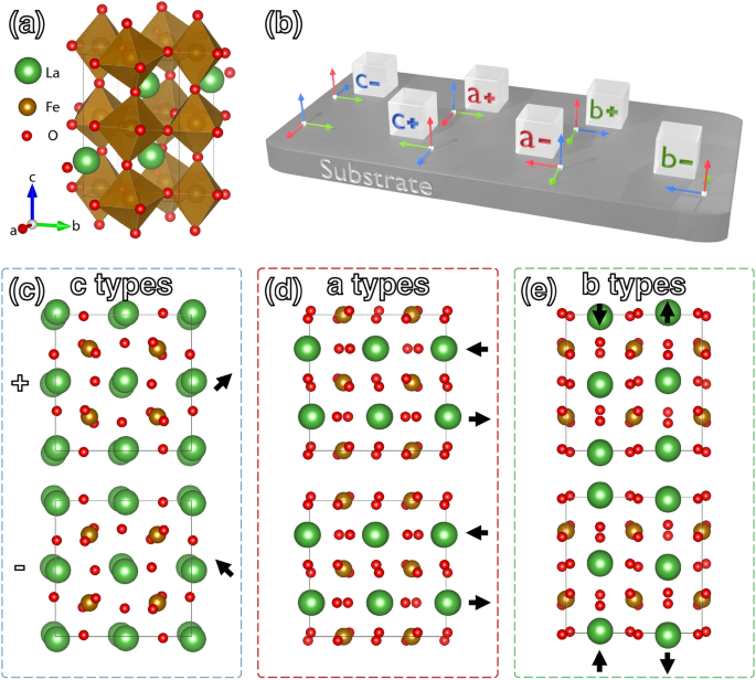 Structural degeneracy and formation of crystallographic domains in epitaxial LaFeO3 films revealed by machine-learning assisted 4D-STEM