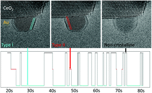 Transformations of supported gold nanoparticles observed by in situ electron microscopy